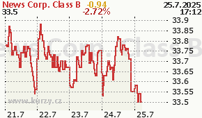 News Corp. Class B NWS - aktuální graf online