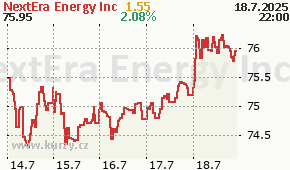 NextEra Energy Inc NEE - aktuální graf online