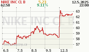 NIKE INC CL B NKE - aktuální graf online
