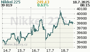 Nikkei 225 N225 - aktuální graf online