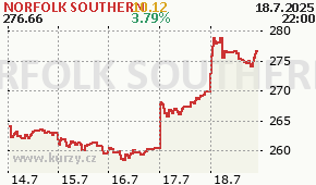 NORFOLK SOUTHERN NSC - aktuální graf online