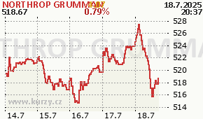 NORTHROP GRUMMAN NOC - aktuální graf online