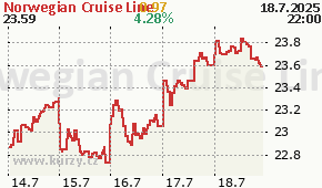 Norwegian Cruise Line NCLH - aktuální graf online