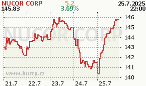 NUCOR CORP NUE - aktuální graf online