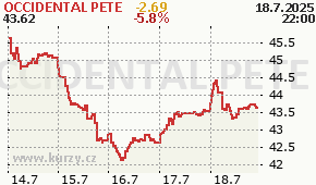 OCCIDENTAL PETE OXY - aktuální graf online