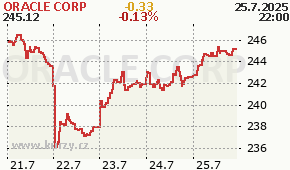 ORACLE CORP ORCL - aktuální graf online