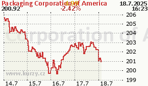 Packaging Corporation of America PKG - aktuální graf online