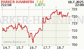PARKER-HANNIFIN PH - aktuální graf online