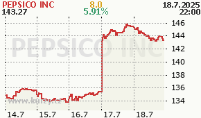 PEPSICO INC PEP - aktuální graf online