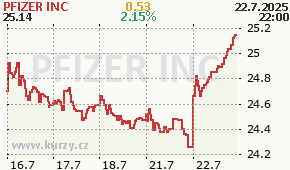 PFIZER INC PFE - aktuální graf online