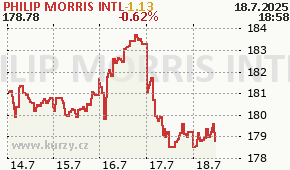 PHILIP MORRIS INTL PM - aktuální graf online
