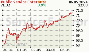 Public Service Enterprise  PEG - aktuální graf online