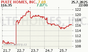 PULTE HOMES, INC. PHM - aktuální graf online