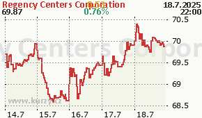 Regency Centers Corporation REG - aktuální graf online