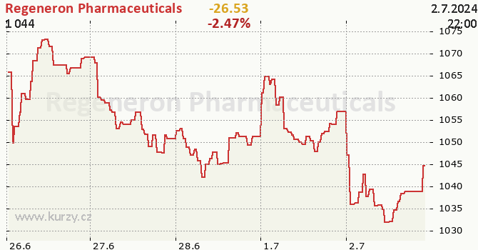 Regeneron Pharmaceuticals - aktuln graf online