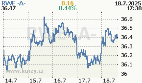 RWE -A- RWE.DE - aktuální graf online