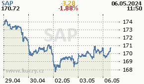 SAP SAP.DE - aktuální graf online
