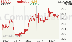 SBA Communications SBAC - aktuální graf online