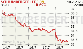 SCHLUMBERGER LTD SLB - aktuální graf online