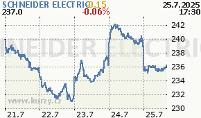 SCHNEIDER ELECTRIC SU.PA - aktuální graf online