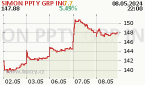 SIMON PPTY GRP INC SPG - aktuální graf online