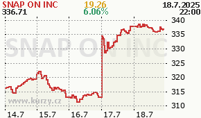 SNAP ON INC SNA - aktuální graf online