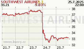 SOUTHWEST AIRLINES LUV - aktuální graf online