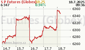 S&P Futures (Globex) GSPC - aktuální graf online