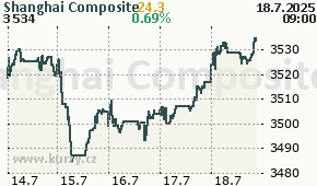 Shanghai Composite SSEC - aktuální graf online