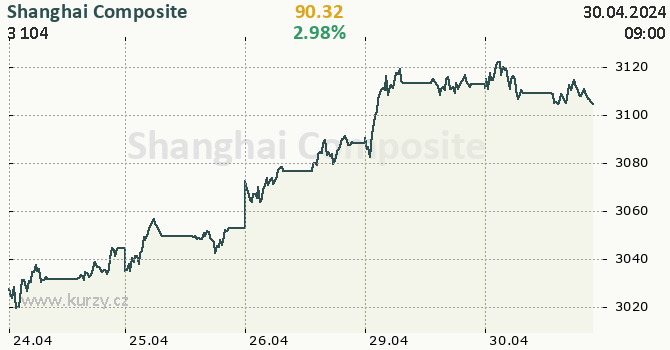 Shanghai Composite - aktuální graf online