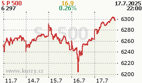S&P 500 GSPC - aktuální graf online