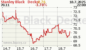 Stanley Black & Decker SWK - aktuální graf online