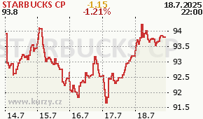 STARBUCKS CP SBUX - aktuální graf online