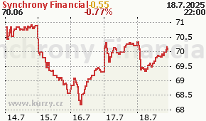 Synchrony Financial SYF - aktuální graf online