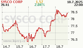 SYSCO CORP SYY - aktuální graf online