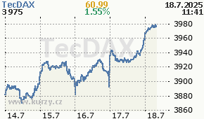 TecDAX TECDAX - aktuální graf online