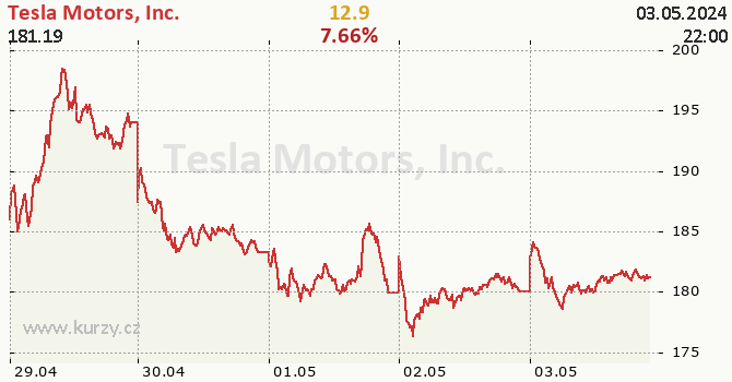 Tesla Motors, Inc. - aktuální graf online