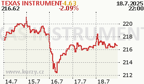 TEXAS INSTRUMENT TXN - aktuální graf online