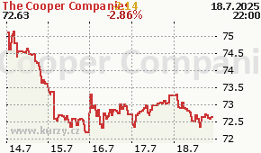 The Cooper Companies COO - aktuální graf online