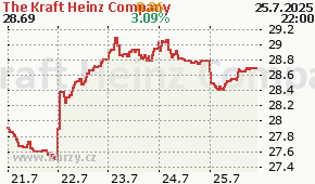 The Kraft Heinz Company KHC - aktuální graf online