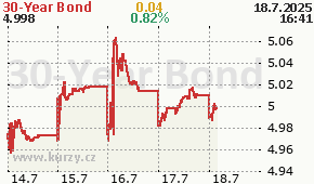 30-Year Bond TYX - aktuální graf online