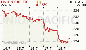 UNION PACIFIC UNP - aktuální graf online