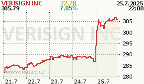VERISIGN INC VRSN - aktuální graf online