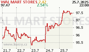 WAL MART STORES WMT - aktuální graf online