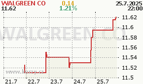 WALGREEN CO WAG - aktuální graf online