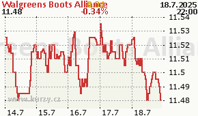 Walgreens Boots Alliance WBA - aktuální graf online