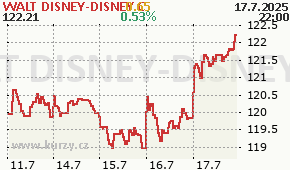 WALT DISNEY-DISNEY C DIS - aktuální graf online