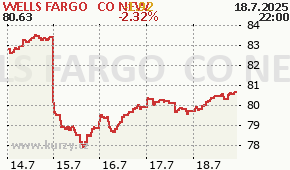 WELLS FARGO & CO NEW WFC - aktuální graf online