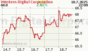 Western Digital Corporation WDC - aktuální graf online