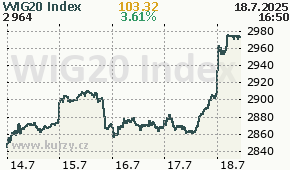 WIG20 Index WIG20 - aktuální graf online